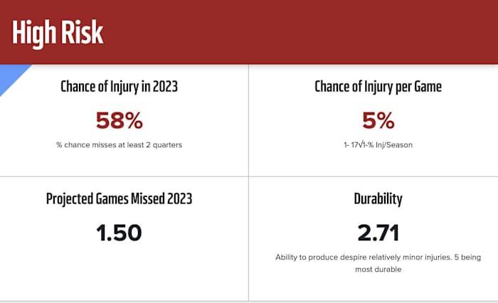 A graphic showing Tennessee Titans wide receiver Treylon Burks as a high risk in fantasy drafts because of injury risk.
